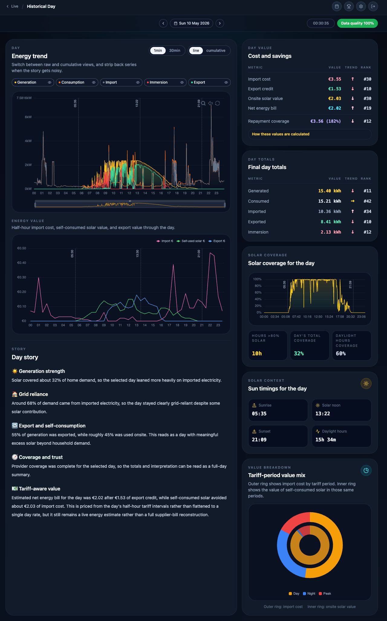Historical day analysis