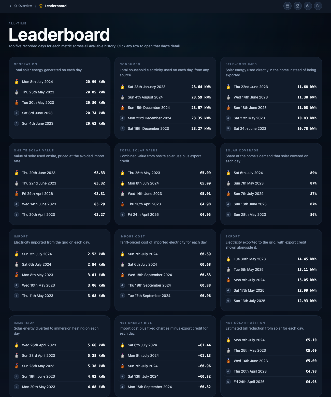 All-time leaderboard